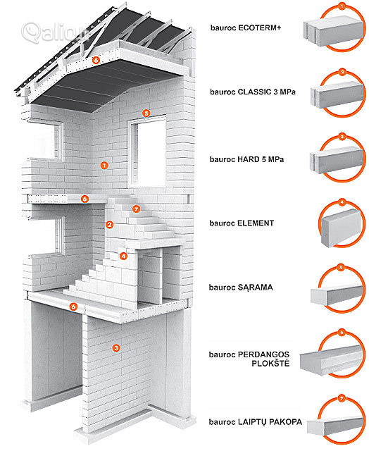 Bauroc akyto betono blokai-dujų silikato blokeliai skelbimo
