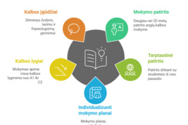  Efektyvus anglų kalbos mokymasis nuotoliniu būdu – paprasčiau, nei įsivaizduojate!